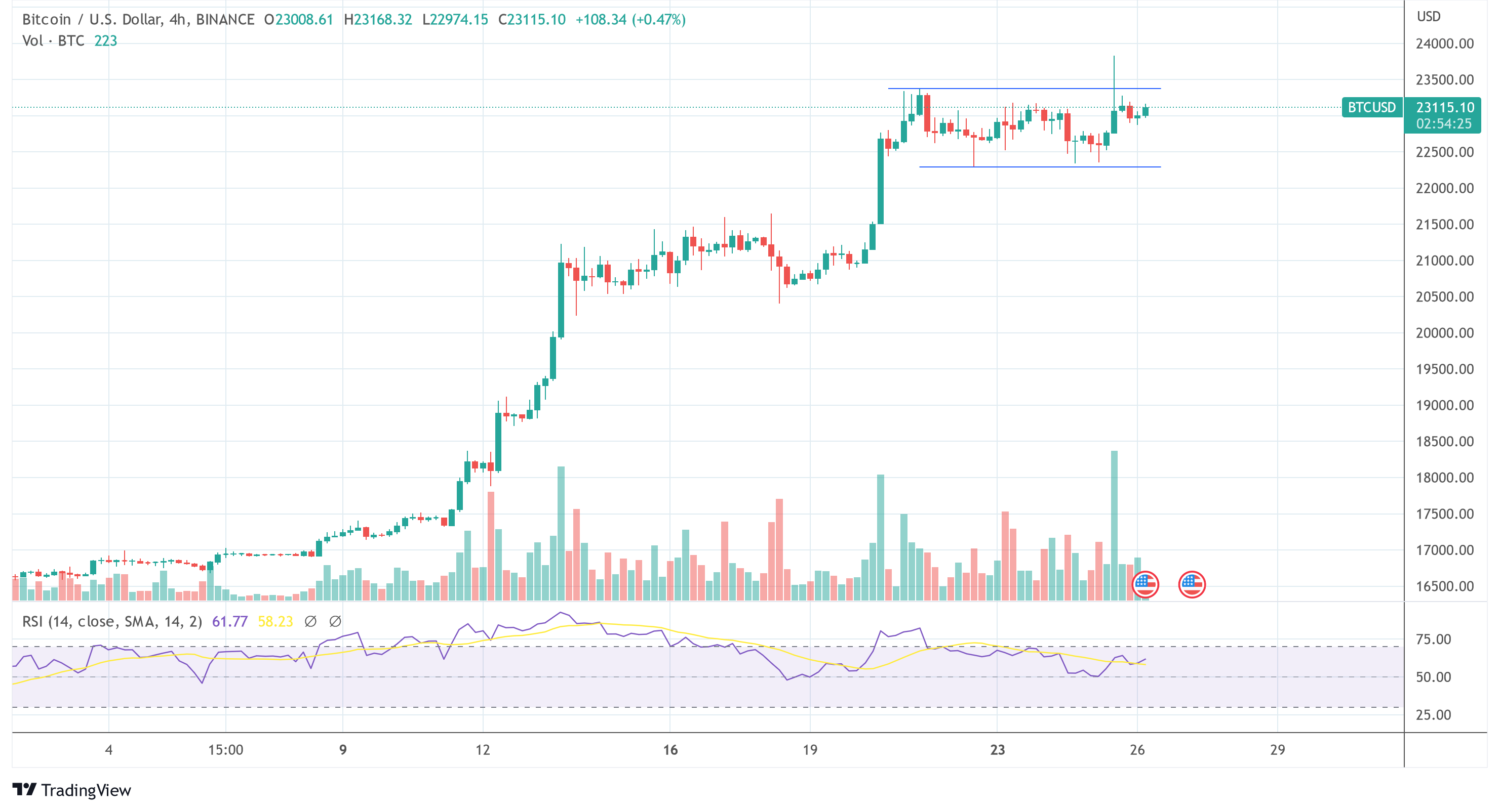 Bitcoin price BTC USD