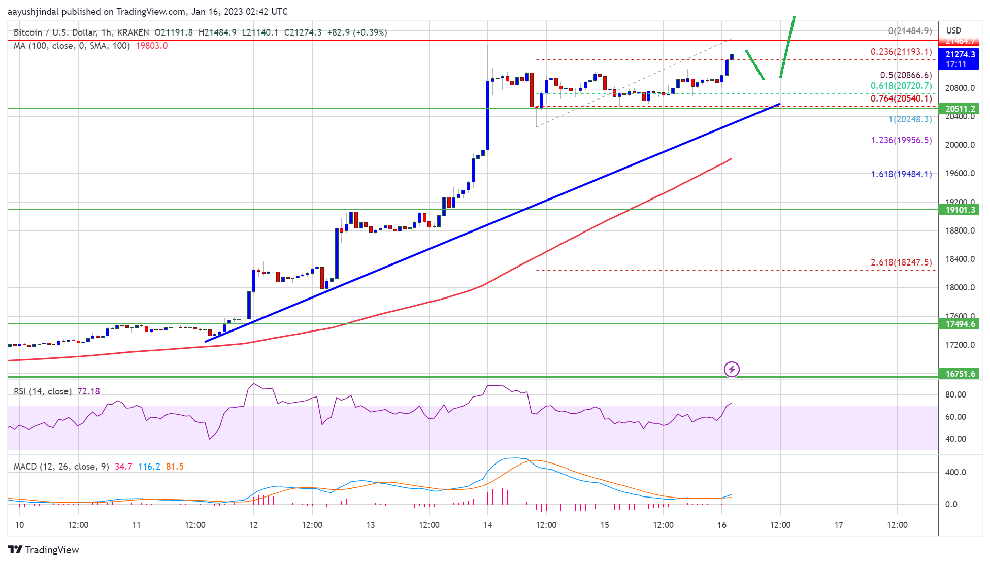 Bitcoin Price