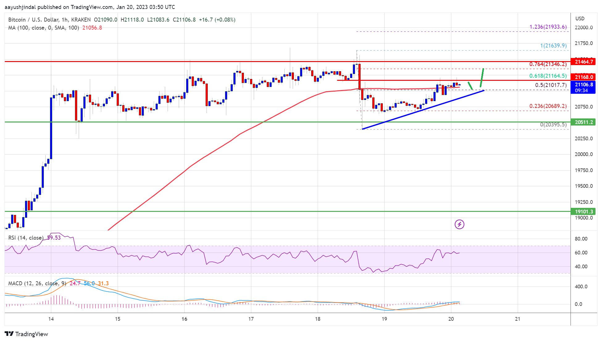 Bitcoin Price