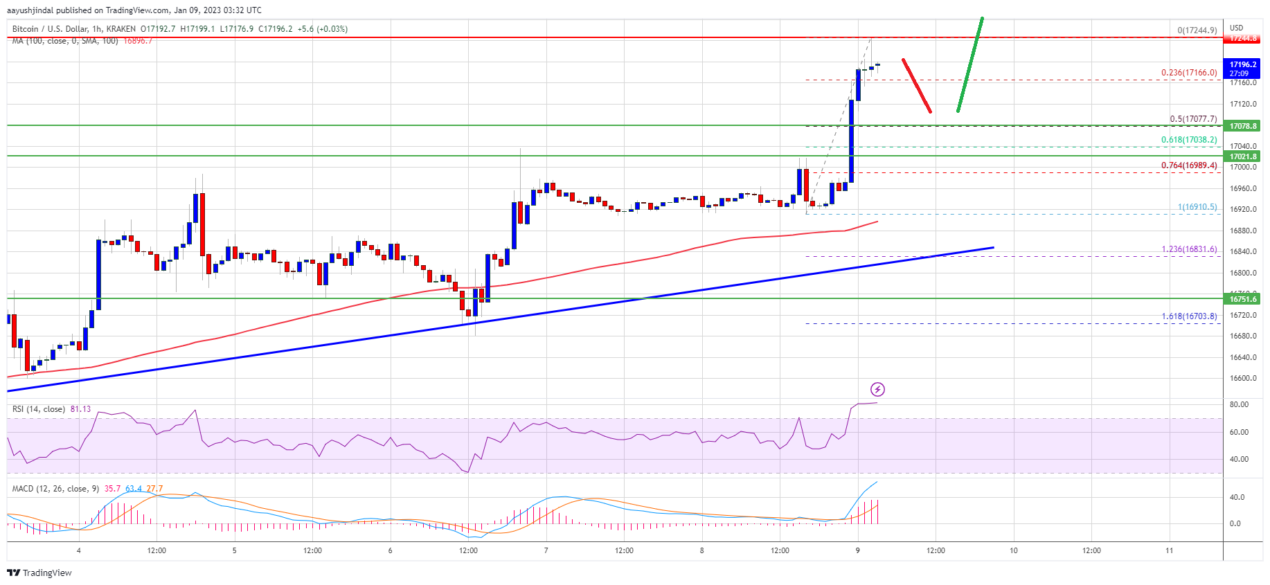 Bitcoin Price