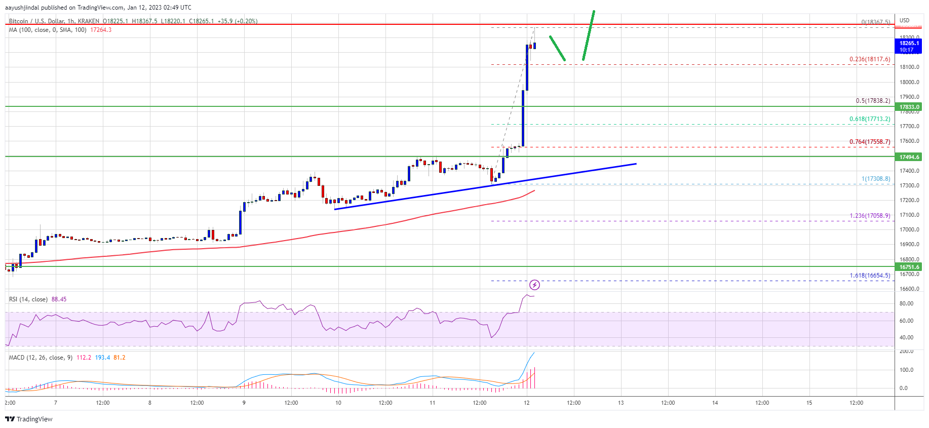 Bitcoin Price Rallies 5%