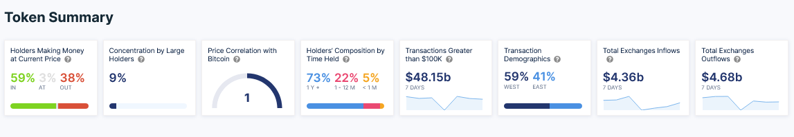 Bitcoin holders in the money