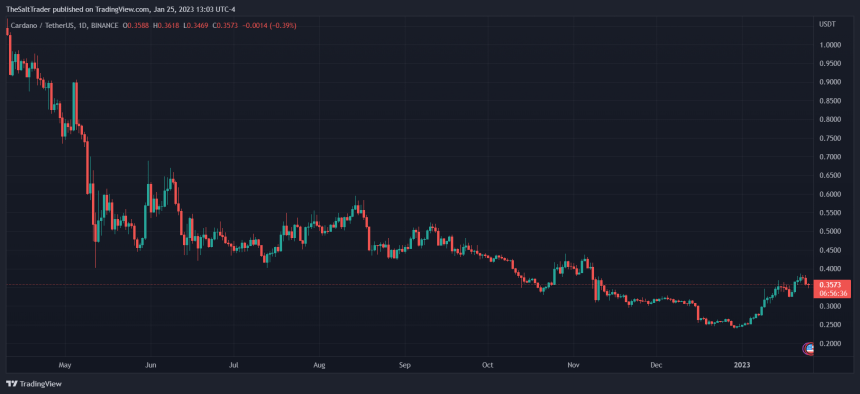 Cardano ADA ADAUSDT