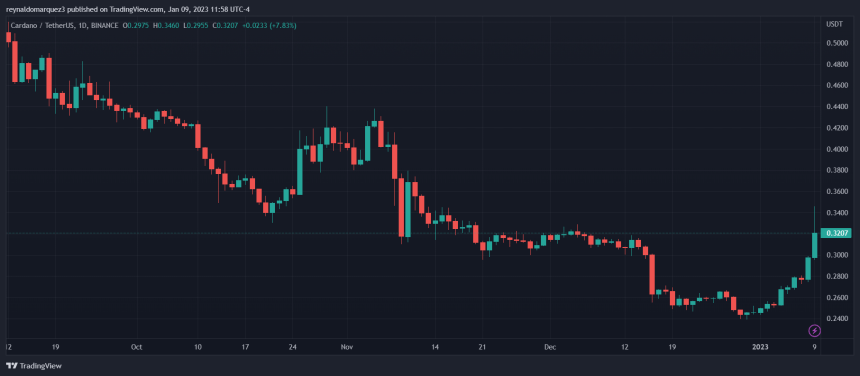 Cardano ADA ADAUSDT