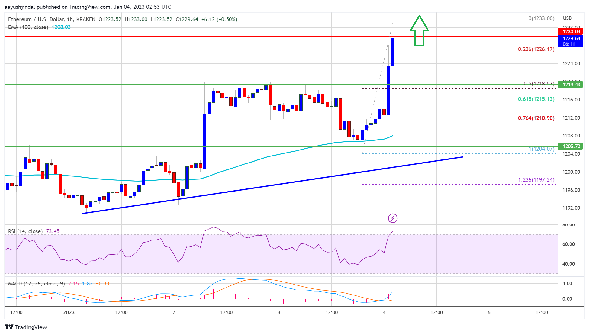 Ethereum Price