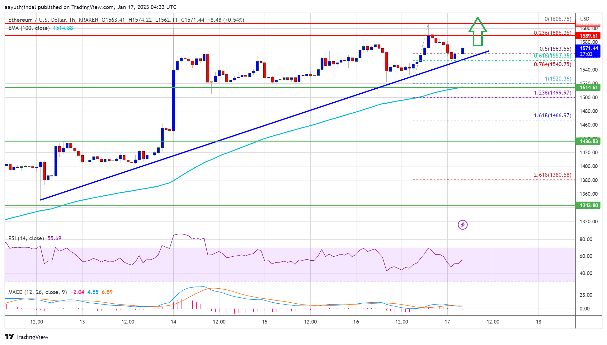 Ethereum Price