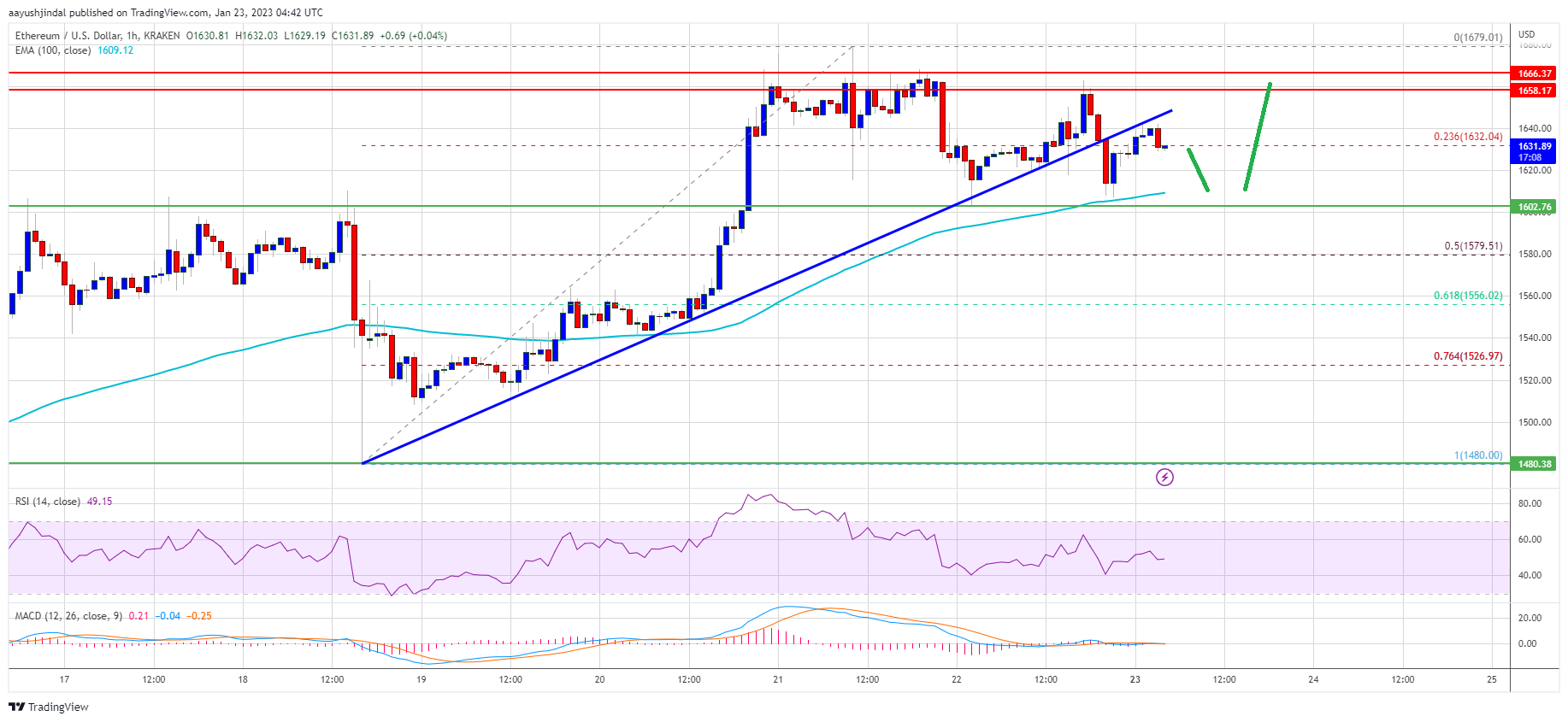 Ethereum Price