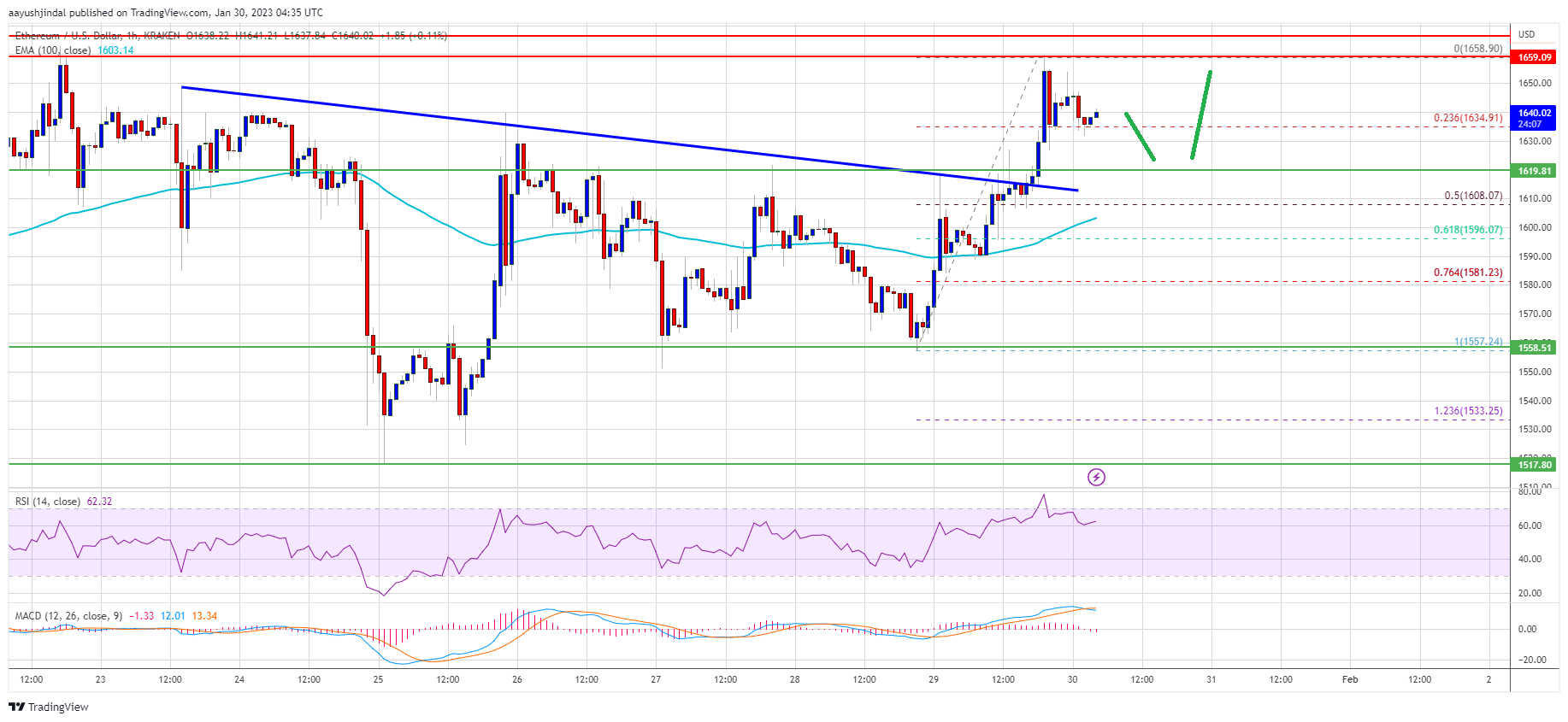 Ethereum Price