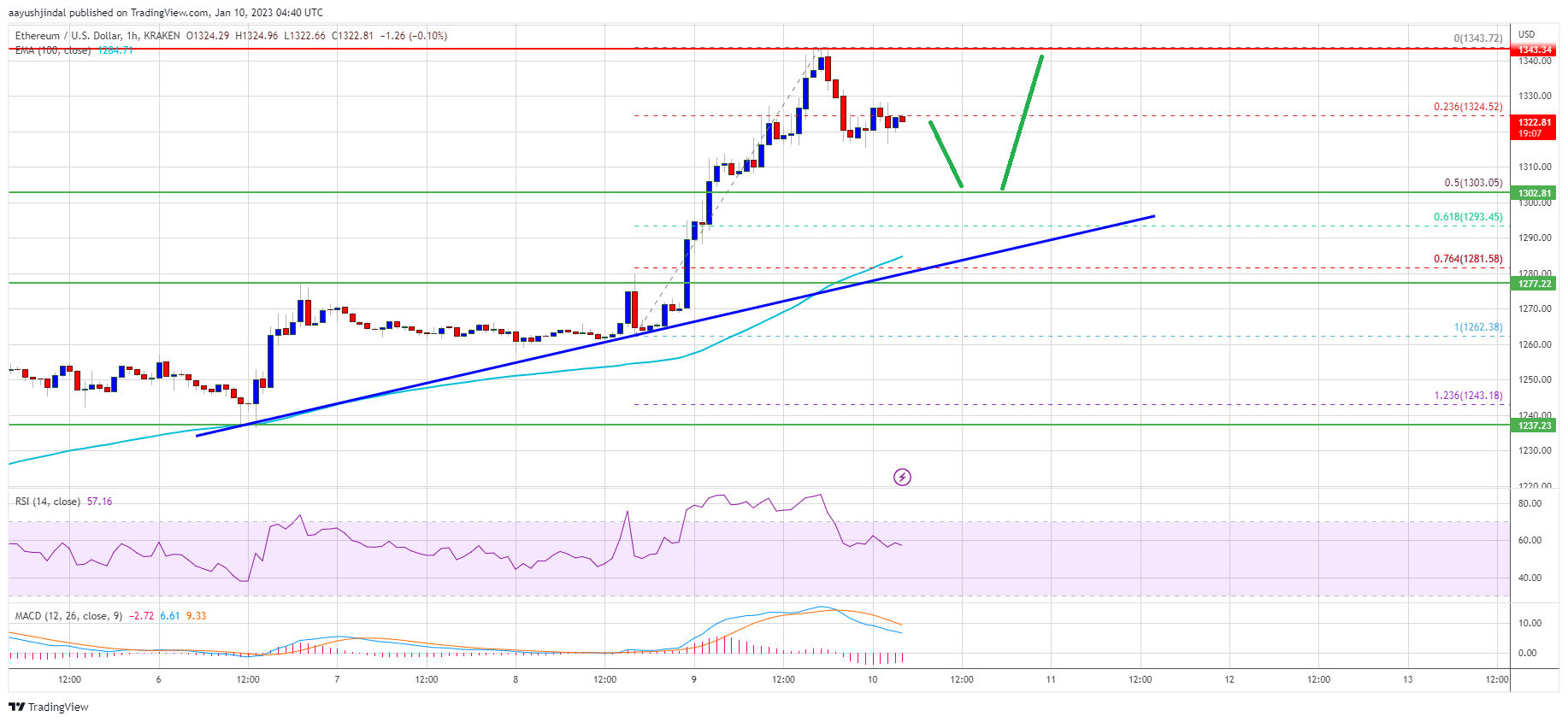 Ethereum Price