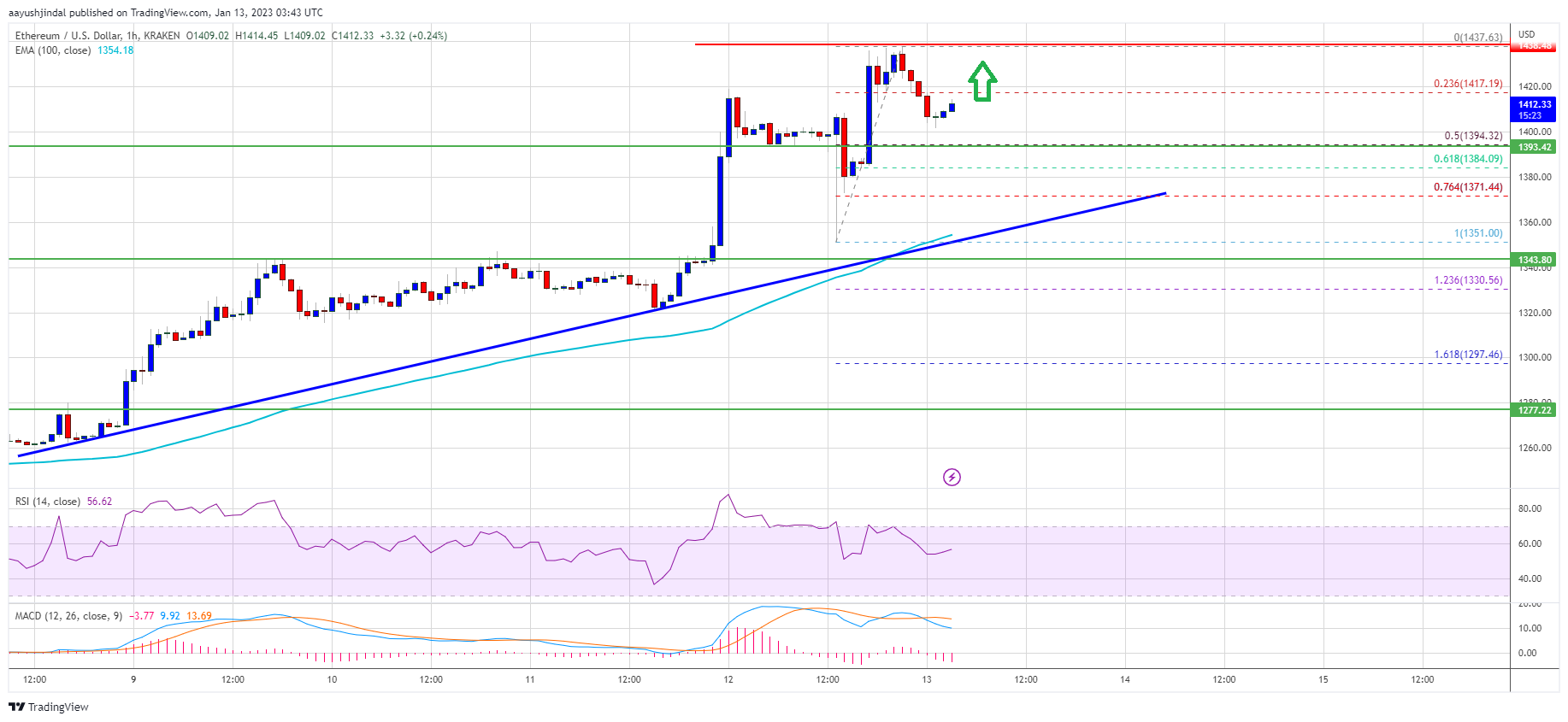 Ethereum Price