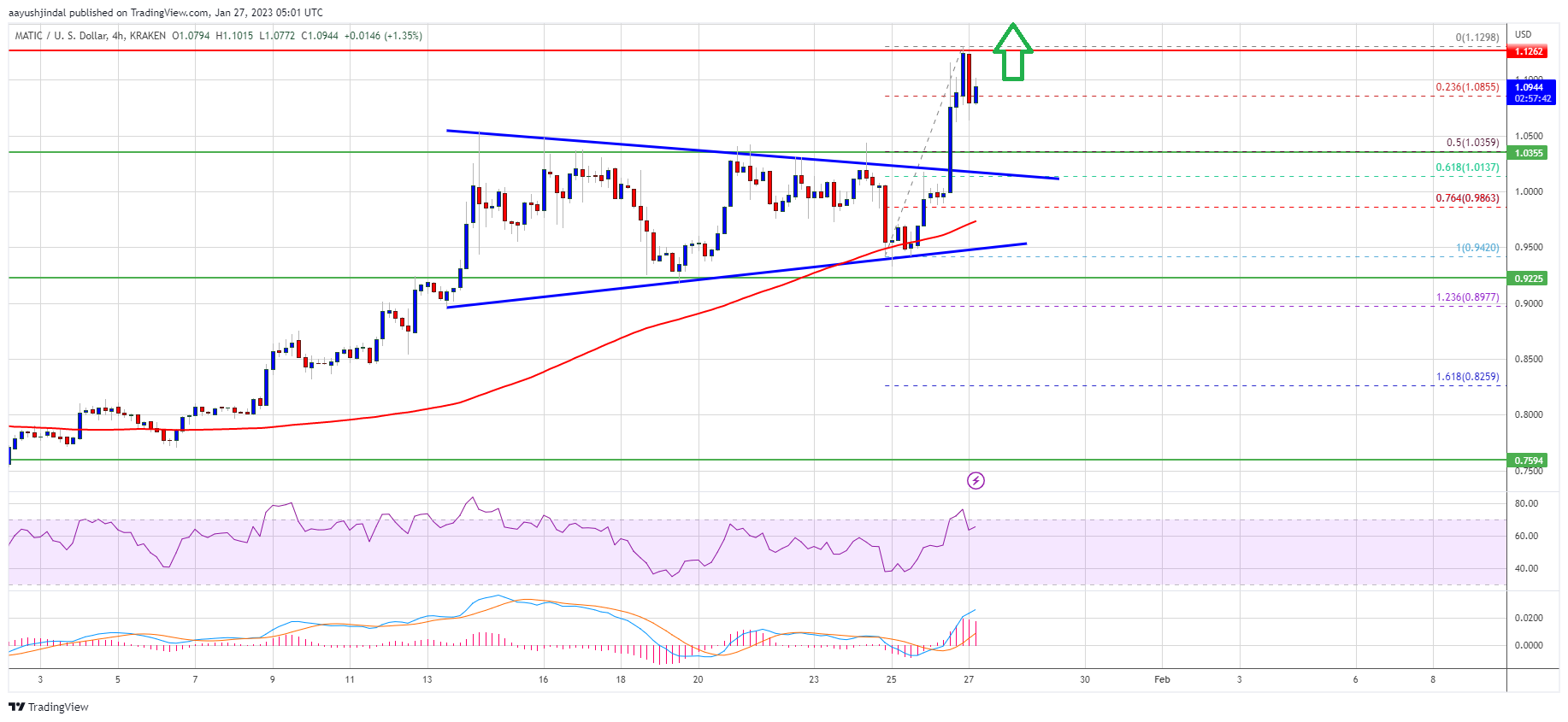 Polygon’s MATIC Price Rallies Above $1