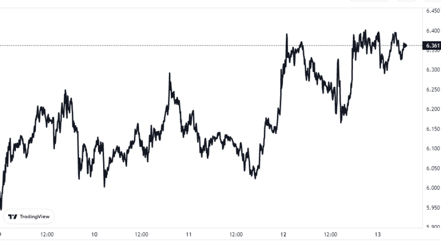 Chainlink Price Chart