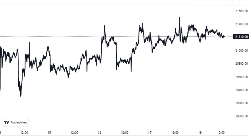 Bitcoin Price Chart