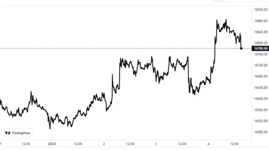 Bitcoin Price Chart