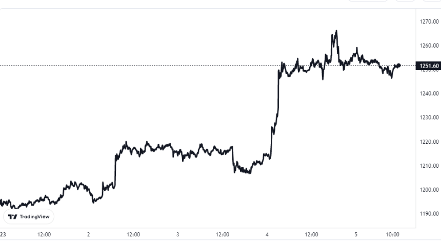 Ethereum Price Chart