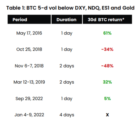 Bitcoin More Stable Than Stocks