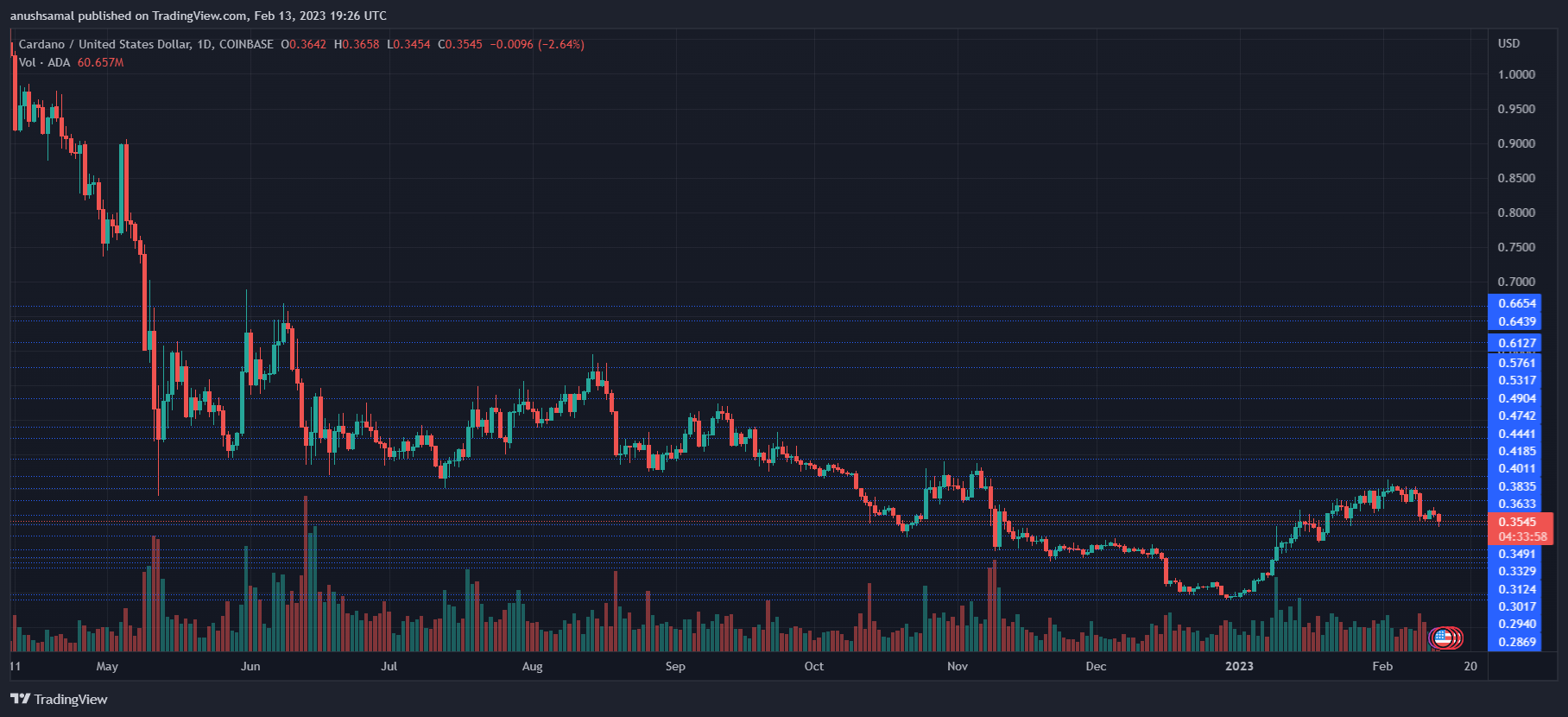 Cardano Price