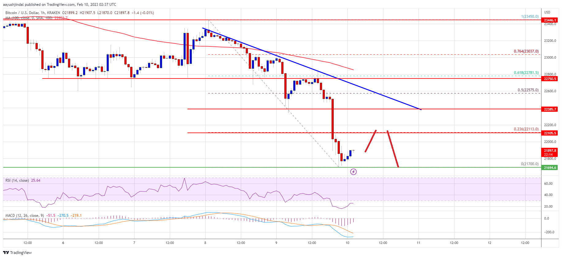 Bitcoin Price Drops Over 5%