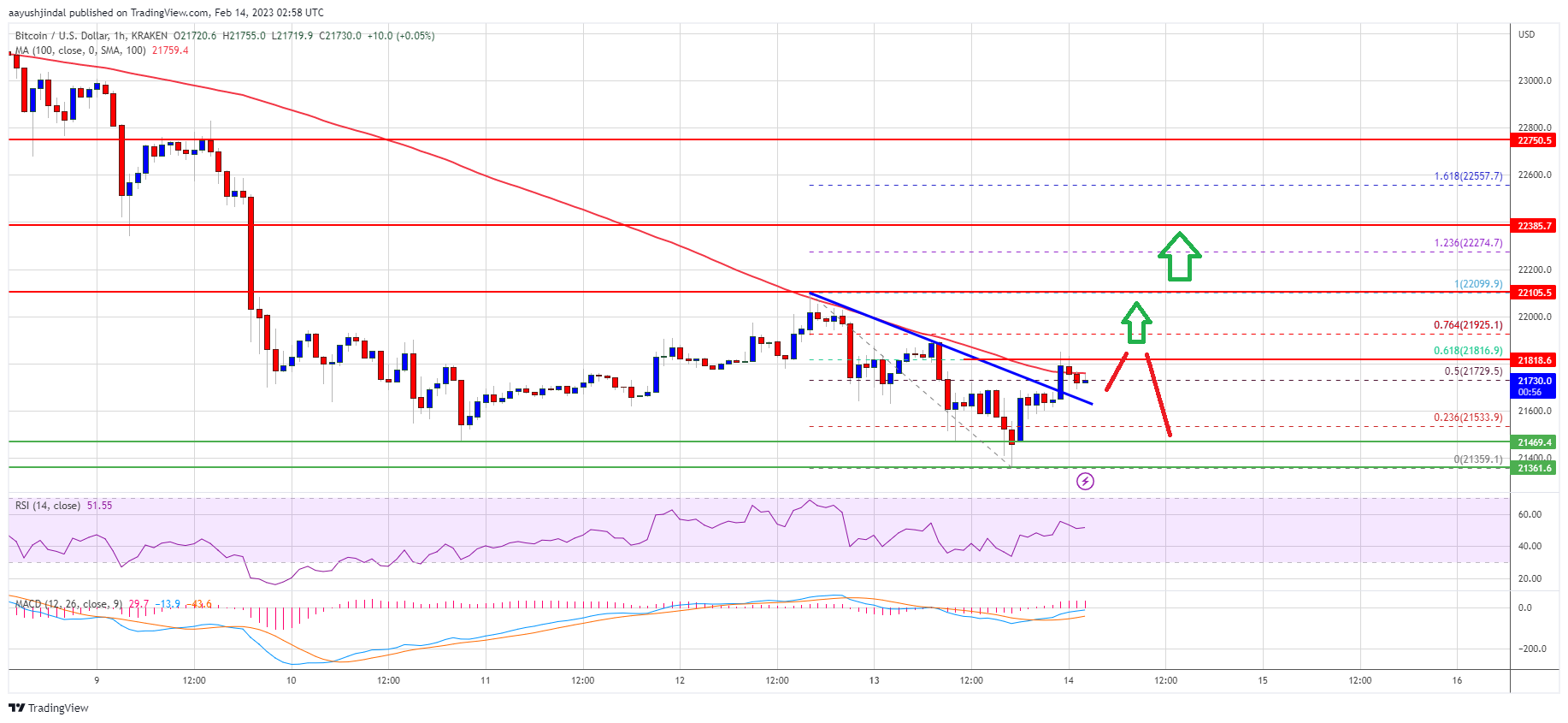 Bitcoin Price