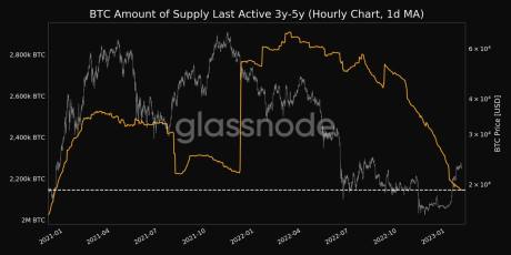 BTC Amount of Supply Last Active 3y 5y