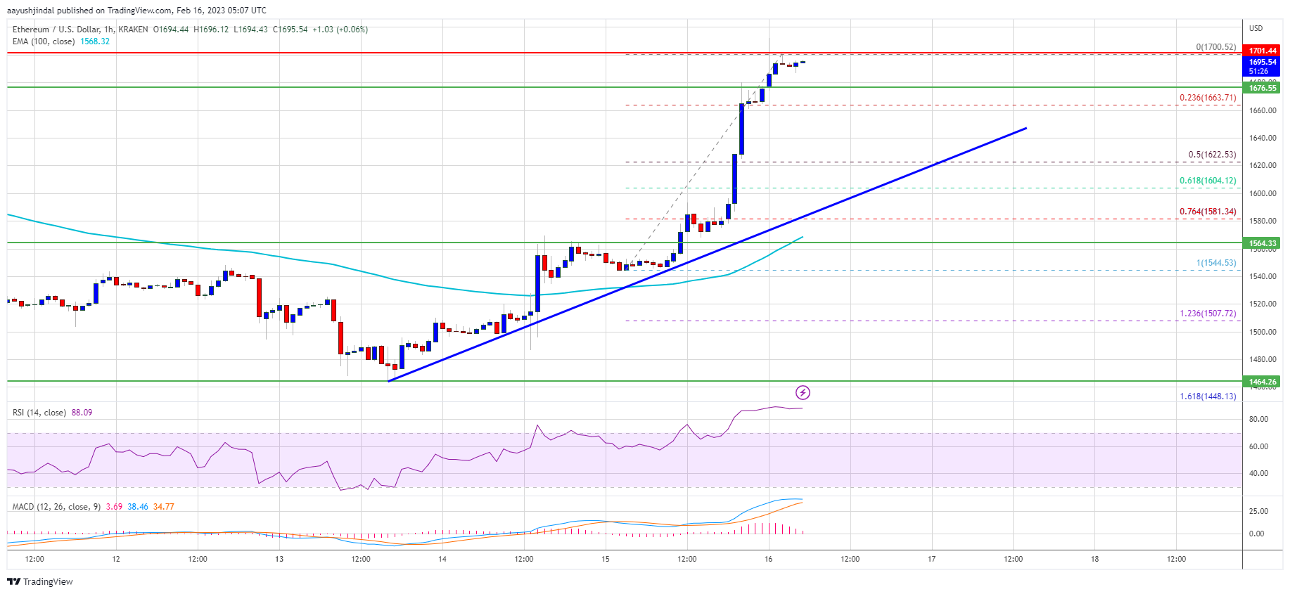 Ethereum Price