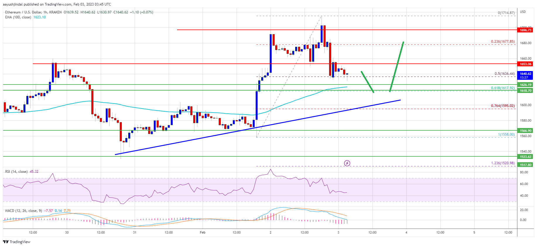 Ethereum Price