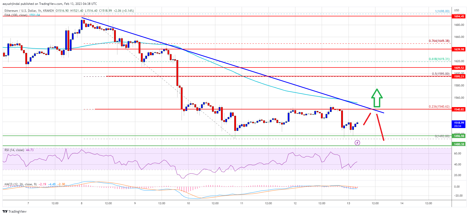 Ethereum Price 