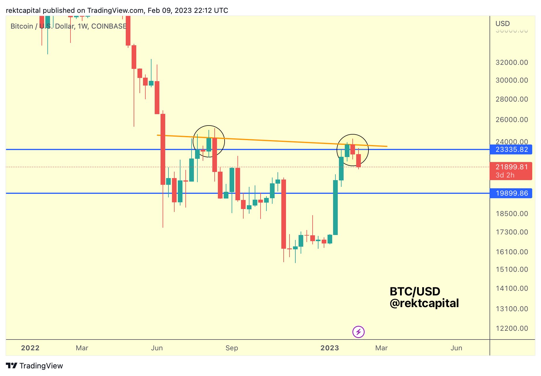 Bitcoin price weekly chart