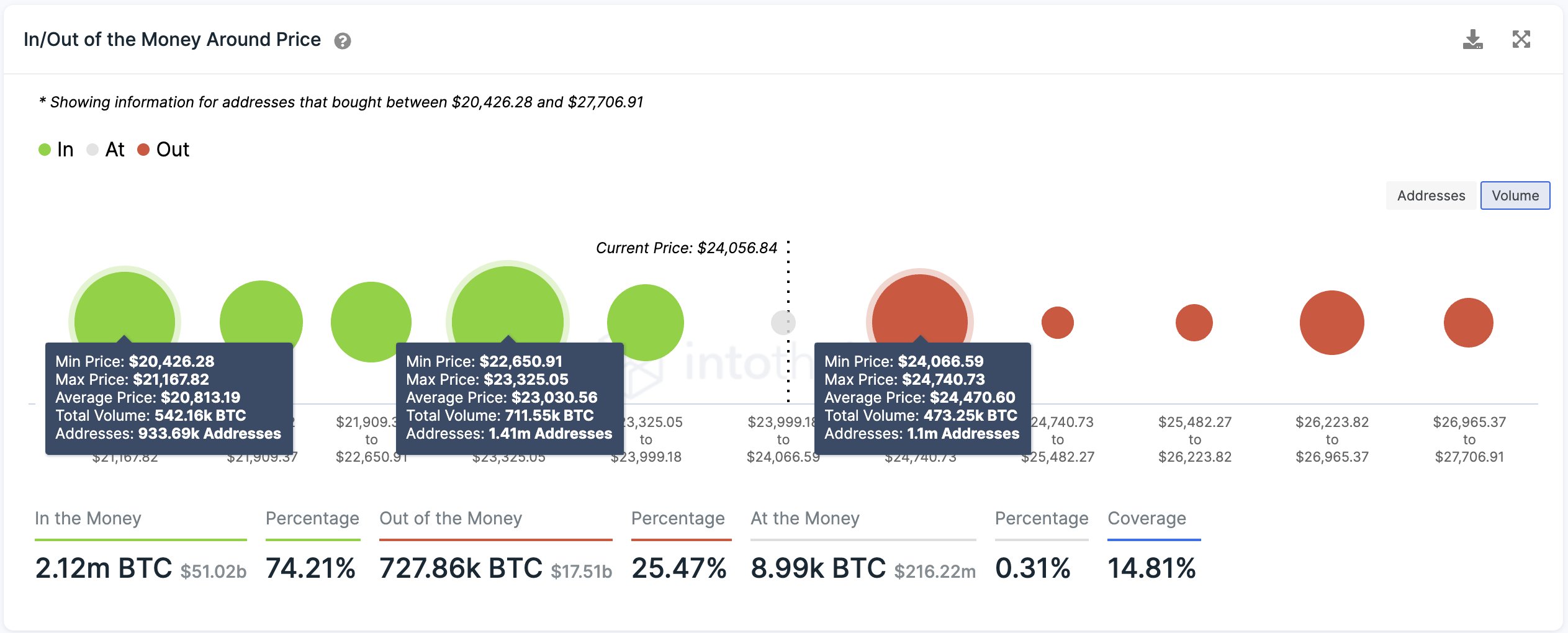 Bitcoin support zones 