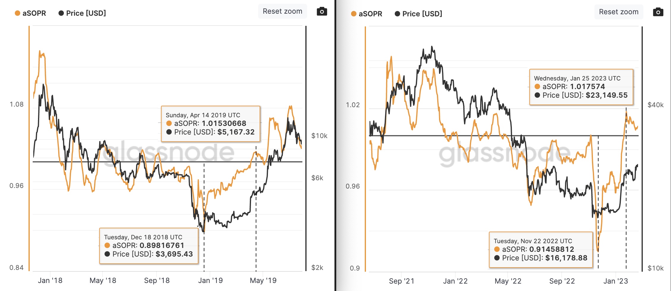 Bitcoin aSORP