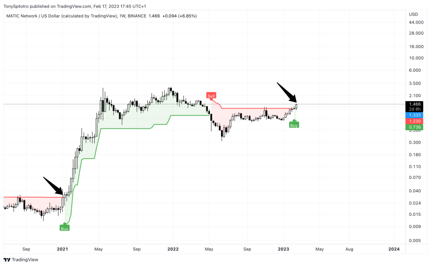 SuperTrend