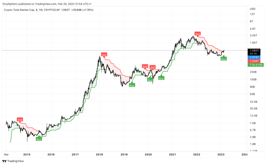 bitcoin supertrend 2