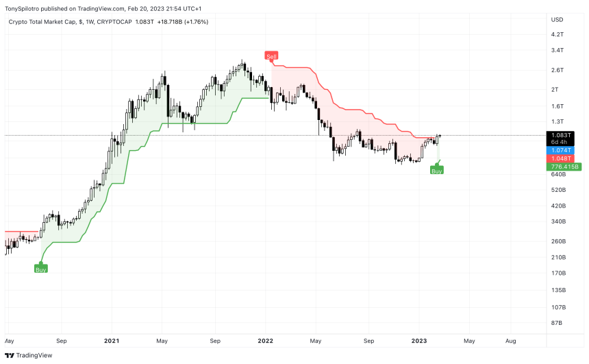 bitcoin supertrend