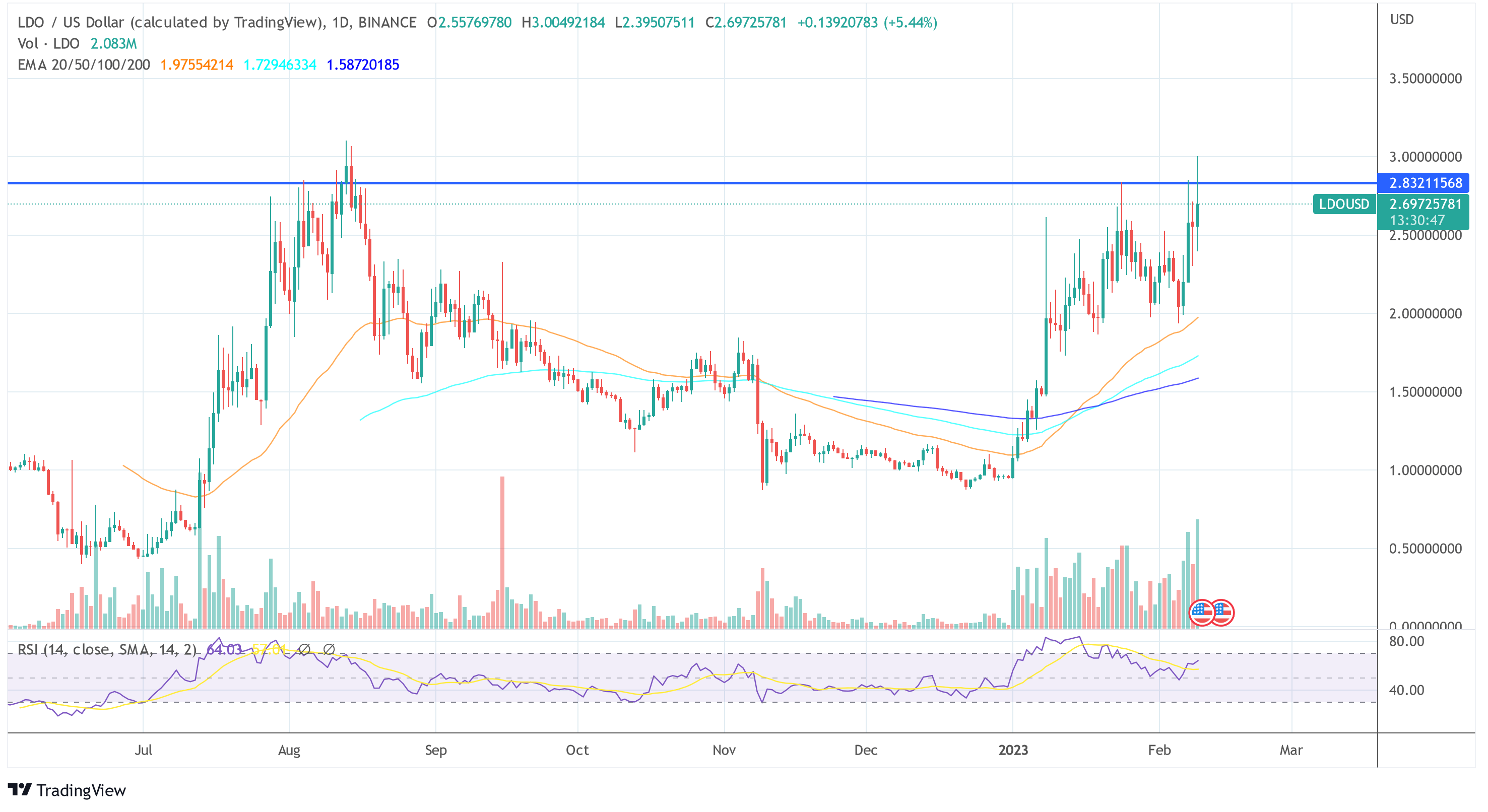 Lido Finance LDO USD 