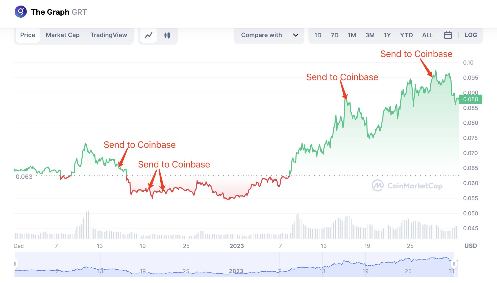 The Graph