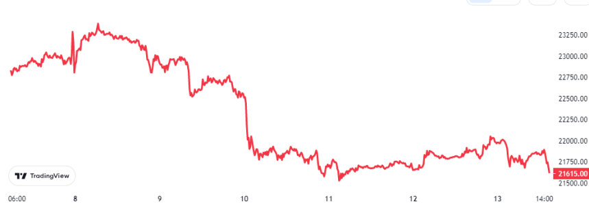 Bitcoin Price Chart