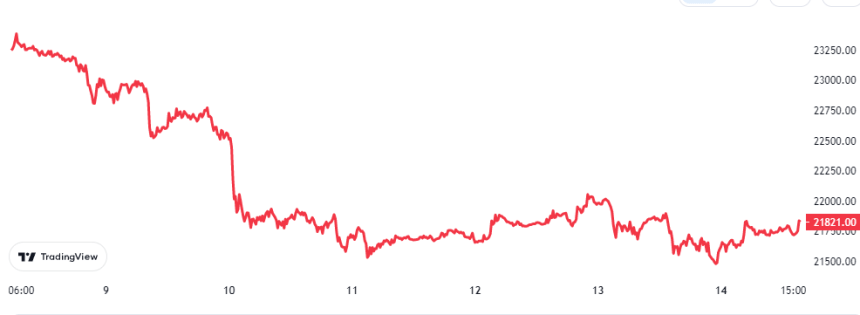 Bitcoin Price Chart