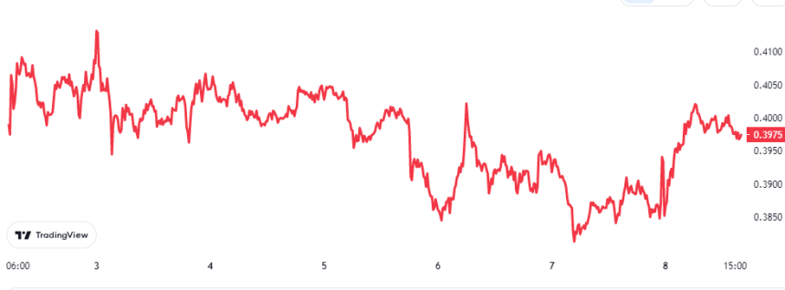 Cardano Price Chart