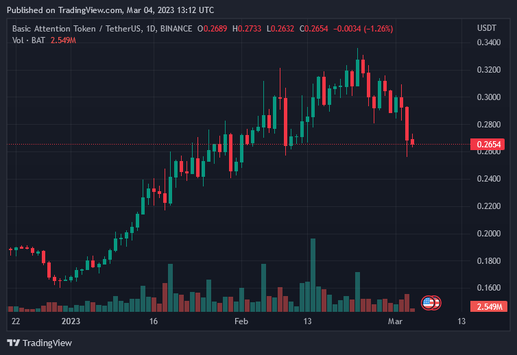 BAT Price on March 4