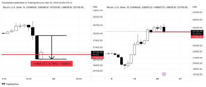 bitcoin $27K Fed rate decision