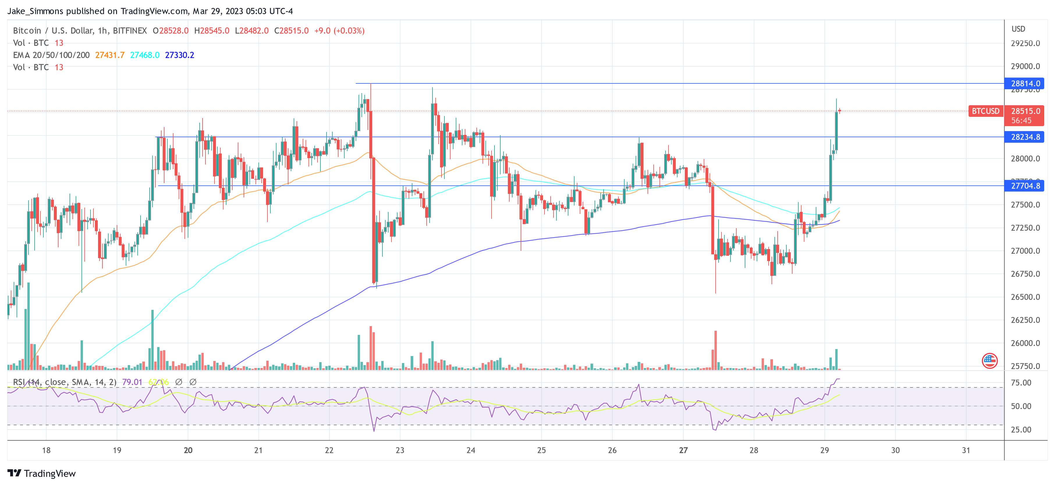 Bitcoin price BTC