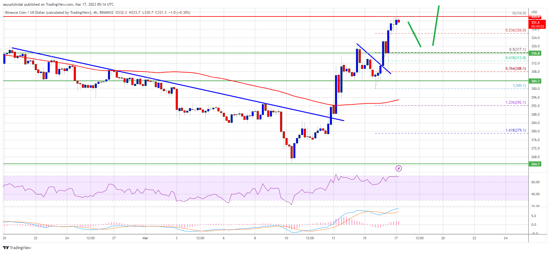 BNB Price Surges Over 20%