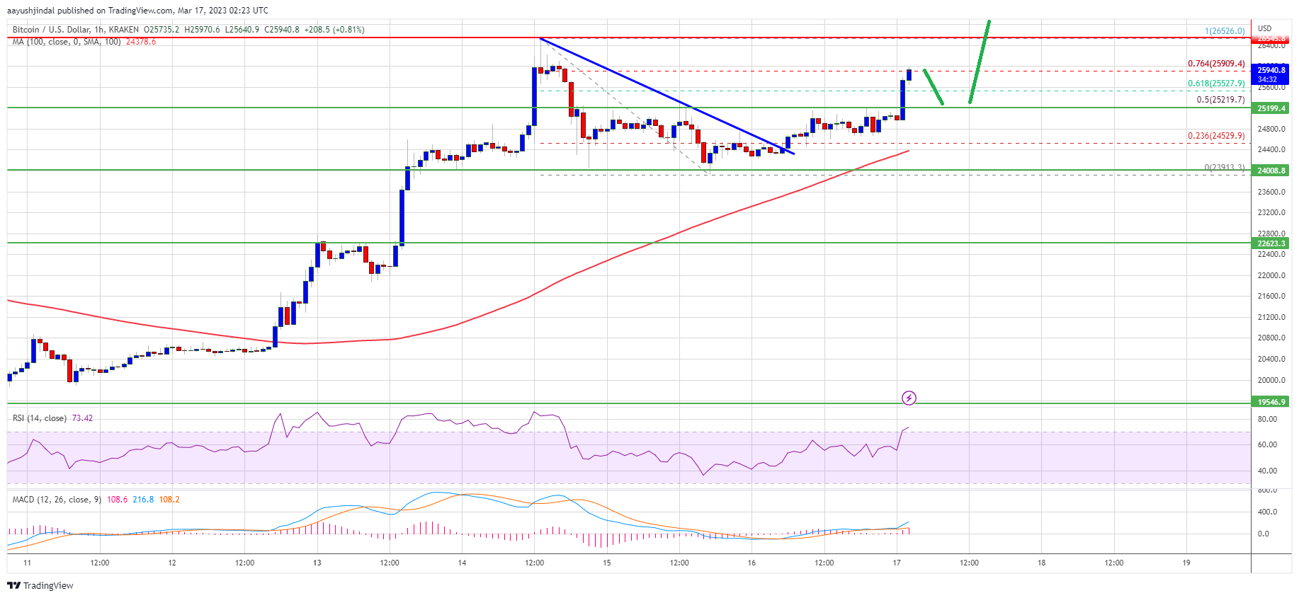 Bitcoin Price