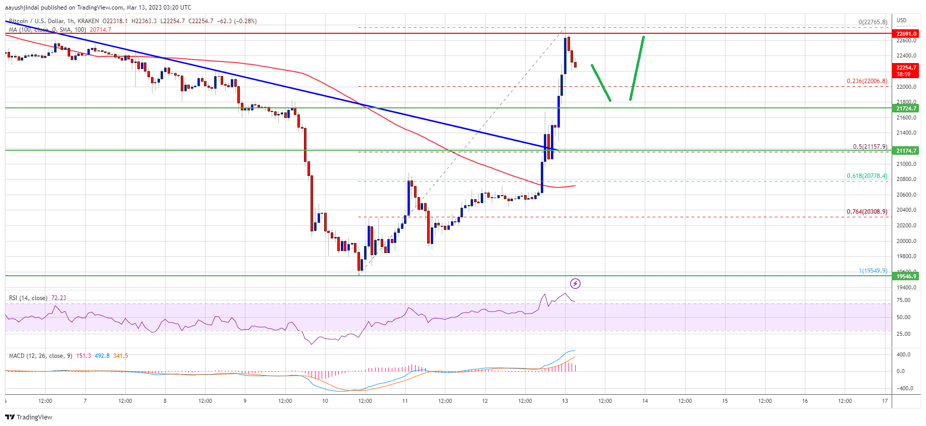 Bitcoin Price