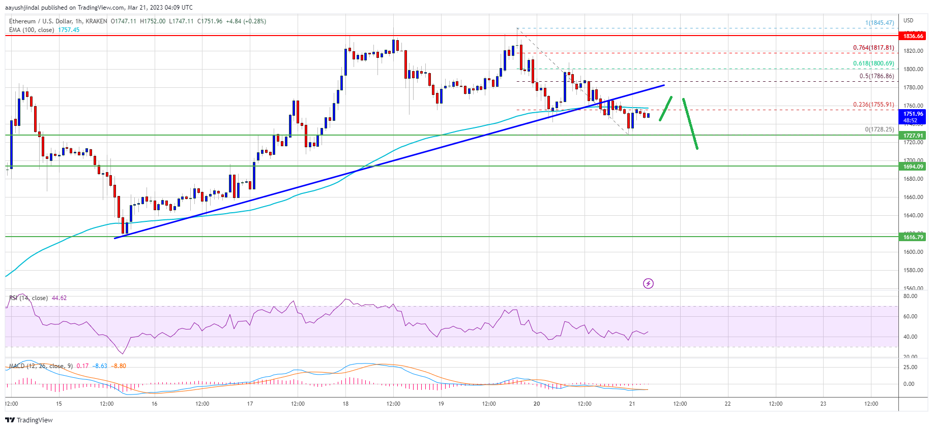 Ethereum Price