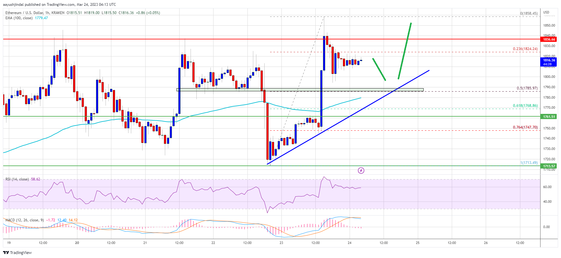 Ethereum Price