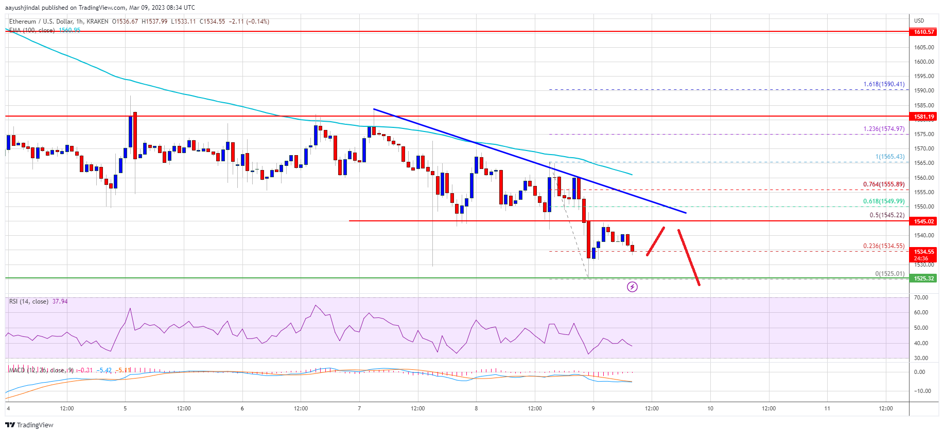 Ethereum Price