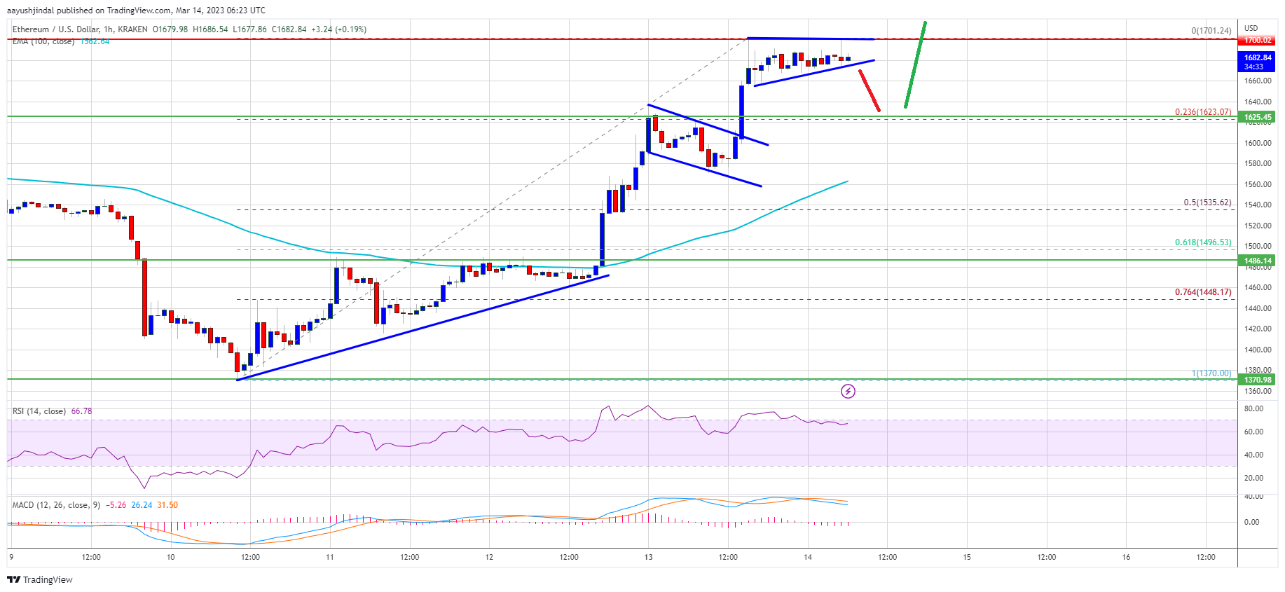 Ethereum Price