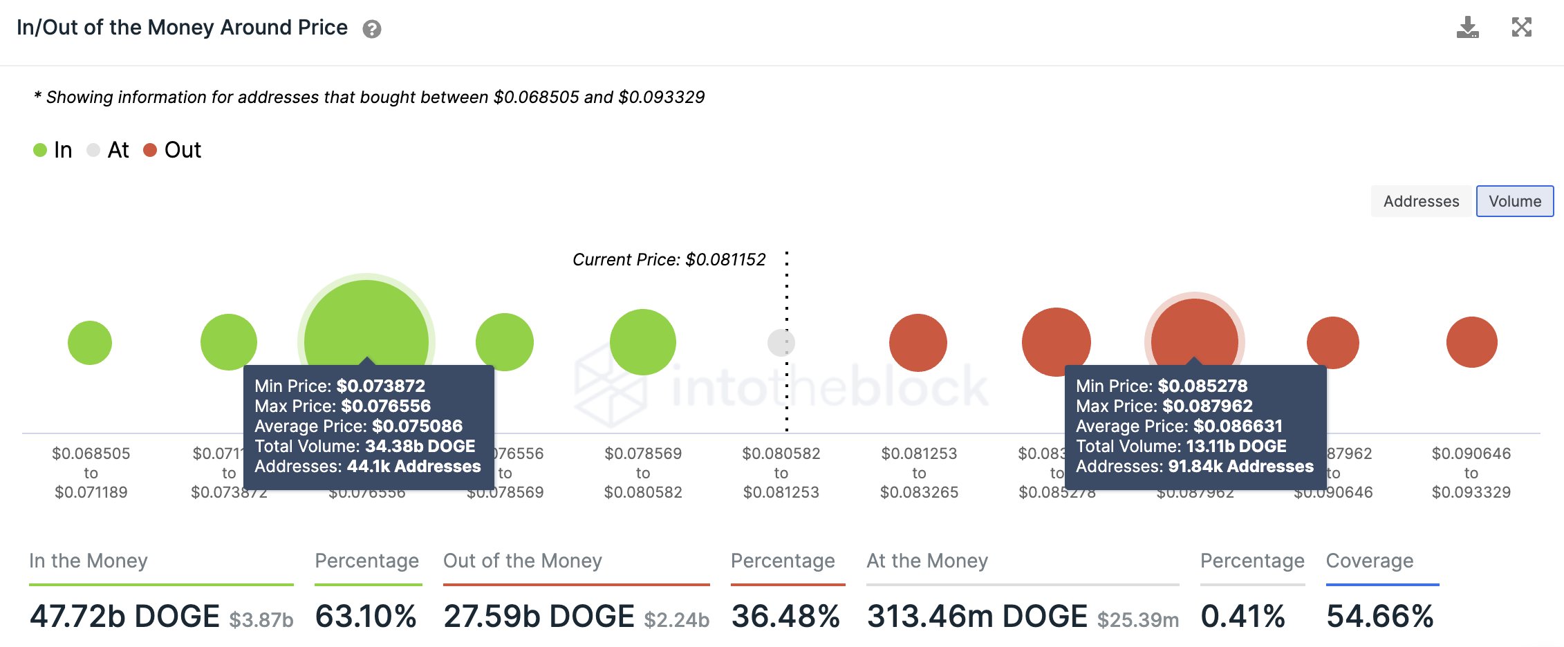 Dogecoin on chain analysis