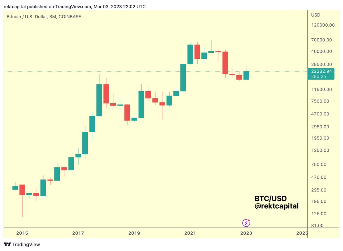 Bitcoin bullish engulfing